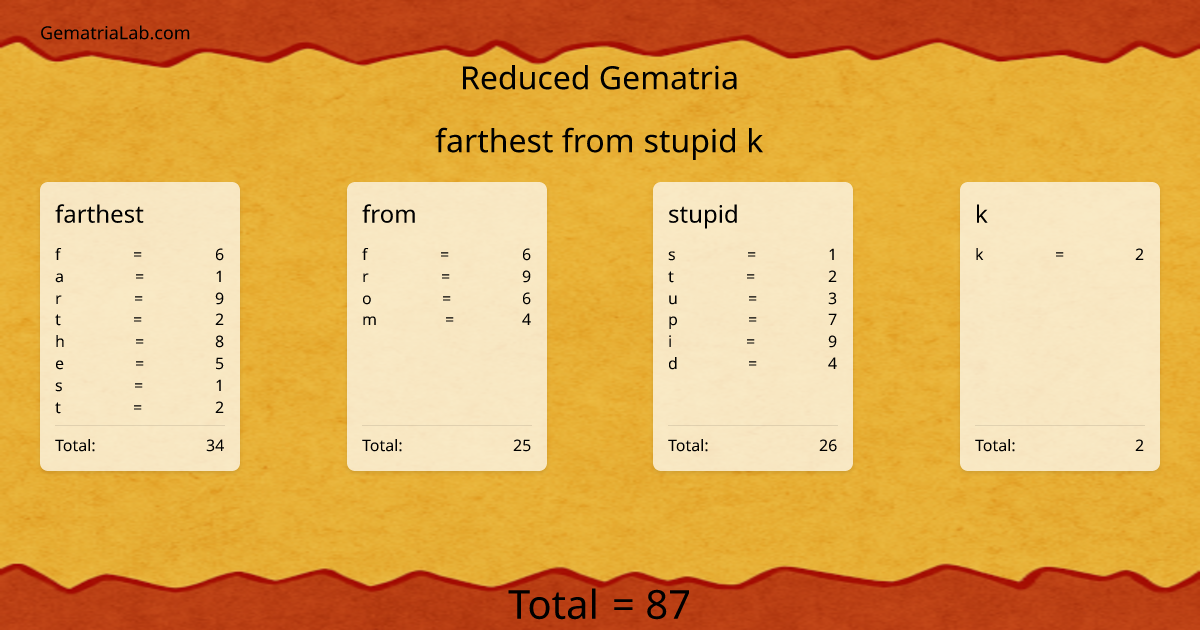 farthest from stupid k in reduced Gematria